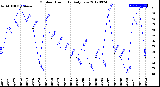 Milwaukee Weather Outdoor Humidity<br>Daily Low