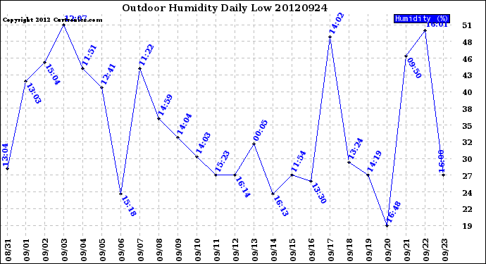 Milwaukee Weather Outdoor Humidity<br>Daily Low