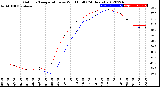 Milwaukee Weather Outdoor Temperature<br>vs Wind Chill<br>(24 Hours)