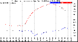 Milwaukee Weather Outdoor Temperature<br>vs Dew Point<br>(24 Hours)