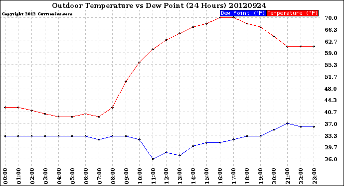 Milwaukee Weather Outdoor Temperature<br>vs Dew Point<br>(24 Hours)