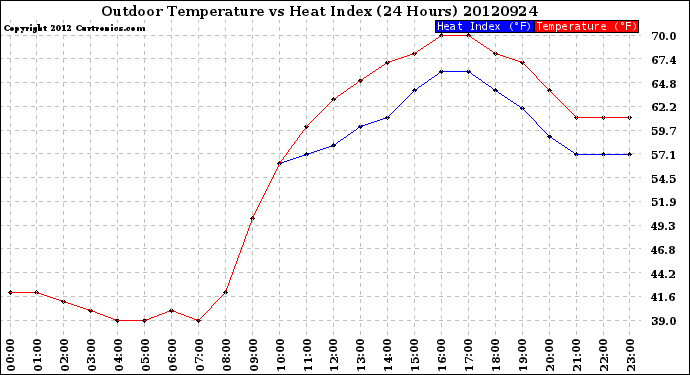 Milwaukee Weather Outdoor Temperature<br>vs Heat Index<br>(24 Hours)