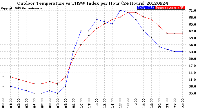 Milwaukee Weather Outdoor Temperature<br>vs THSW Index<br>per Hour<br>(24 Hours)