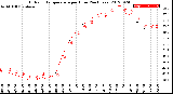 Milwaukee Weather Outdoor Temperature<br>per Hour<br>(24 Hours)