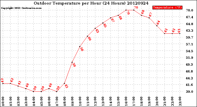 Milwaukee Weather Outdoor Temperature<br>per Hour<br>(24 Hours)