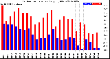 Milwaukee Weather Outdoor Temperature<br>Daily High/Low