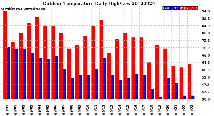 Milwaukee Weather Outdoor Temperature<br>Daily High/Low