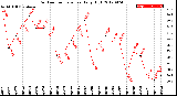 Milwaukee Weather Outdoor Temperature<br>Daily High