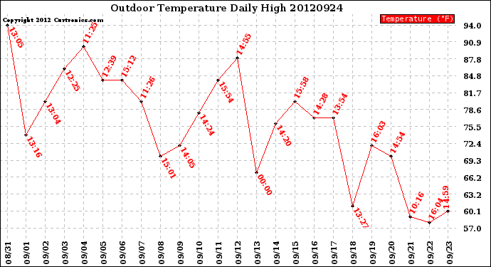 Milwaukee Weather Outdoor Temperature<br>Daily High