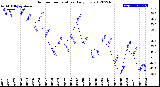 Milwaukee Weather Outdoor Temperature<br>Daily Low