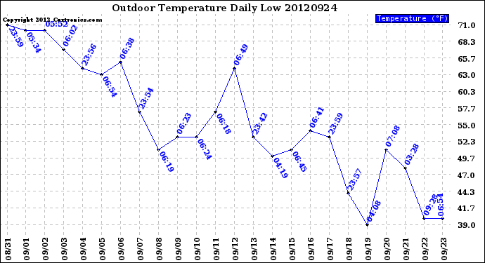 Milwaukee Weather Outdoor Temperature<br>Daily Low