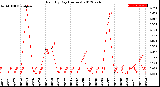 Milwaukee Weather Rain<br>By Day<br>(Inches)