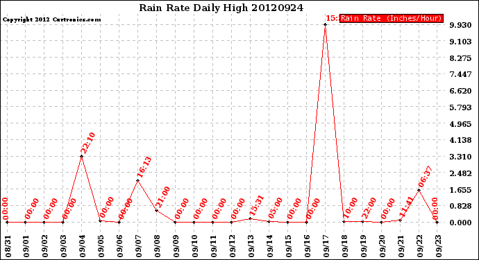 Milwaukee Weather Rain Rate<br>Daily High