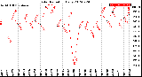 Milwaukee Weather Solar Radiation<br>Daily