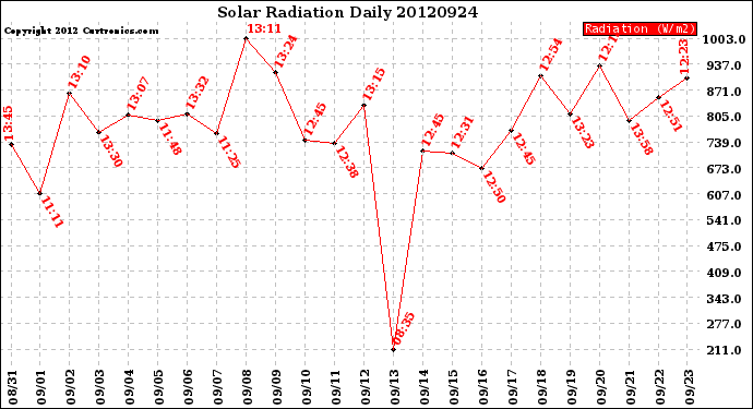 Milwaukee Weather Solar Radiation<br>Daily