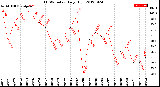 Milwaukee Weather THSW Index<br>Daily High