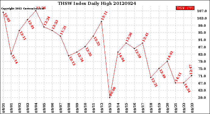 Milwaukee Weather THSW Index<br>Daily High