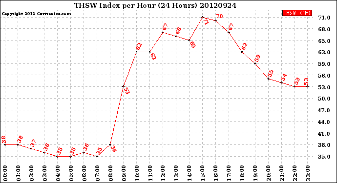 Milwaukee Weather THSW Index<br>per Hour<br>(24 Hours)