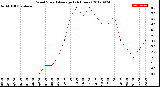 Milwaukee Weather Wind Speed<br>Average<br>(24 Hours)