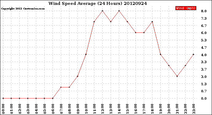 Milwaukee Weather Wind Speed<br>Average<br>(24 Hours)