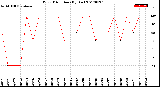 Milwaukee Weather Wind Direction<br>(By Day)