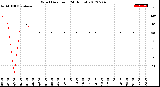 Milwaukee Weather Wind Direction<br>(24 Hours)