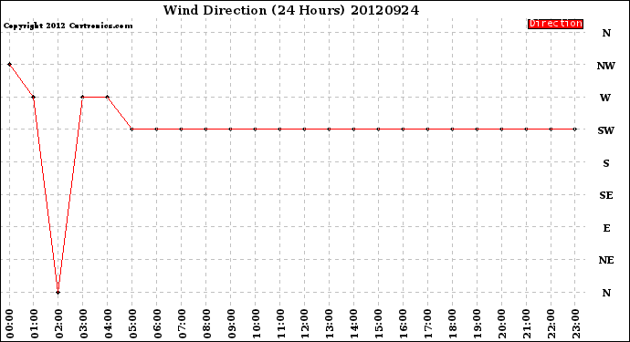 Milwaukee Weather Wind Direction<br>(24 Hours)