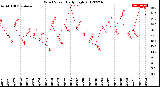 Milwaukee Weather Wind Speed<br>Daily High