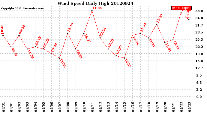 Milwaukee Weather Wind Speed<br>Daily High