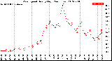 Milwaukee Weather Wind Speed<br>Hourly High<br>(24 Hours)