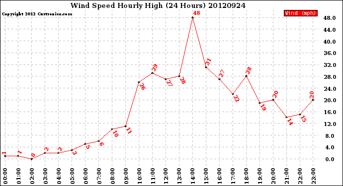 Milwaukee Weather Wind Speed<br>Hourly High<br>(24 Hours)