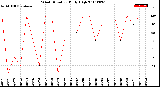 Milwaukee Weather Wind Direction<br>Daily High