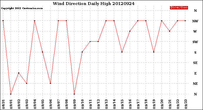 Milwaukee Weather Wind Direction<br>Daily High