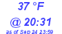 Milwaukee Weather Dewpoint High High Today