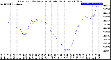 Milwaukee Weather Barometric Pressure<br>per Minute<br>(24 Hours)