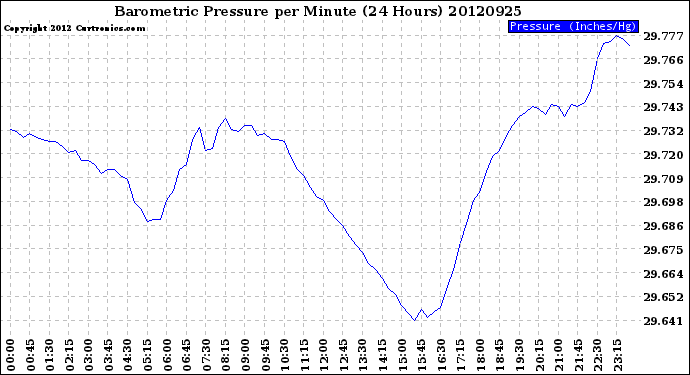 Milwaukee Weather Barometric Pressure<br>per Minute<br>(24 Hours)