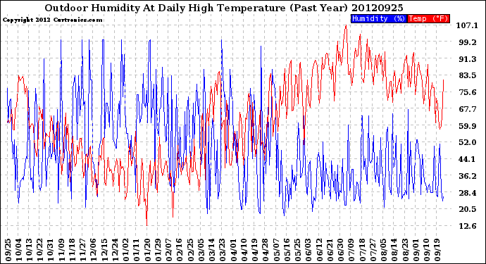 Milwaukee Weather Outdoor Humidity<br>At Daily High<br>Temperature<br>(Past Year)