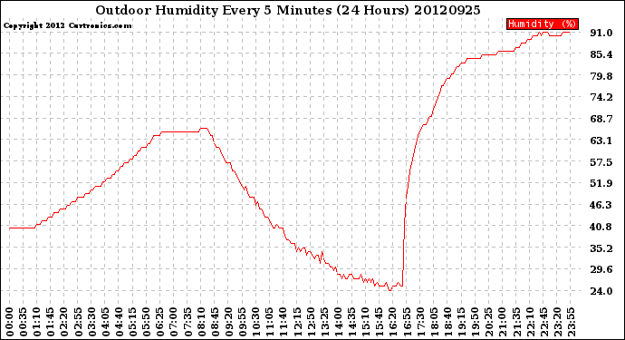 Milwaukee Weather Outdoor Humidity<br>Every 5 Minutes<br>(24 Hours)