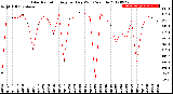 Milwaukee Weather Solar Radiation<br>Avg per Day W/m2/minute