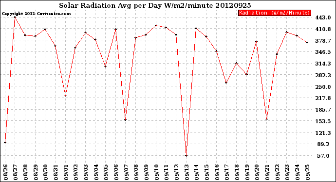 Milwaukee Weather Solar Radiation<br>Avg per Day W/m2/minute