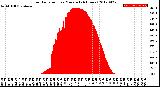 Milwaukee Weather Solar Radiation<br>per Minute<br>(24 Hours)