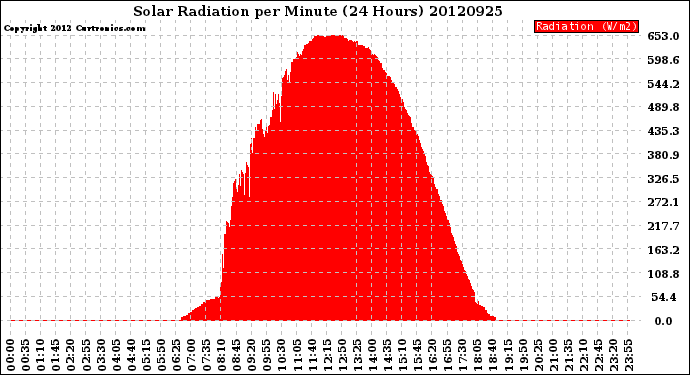 Milwaukee Weather Solar Radiation<br>per Minute<br>(24 Hours)