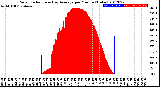 Milwaukee Weather Solar Radiation<br>& Day Average<br>per Minute<br>(Today)