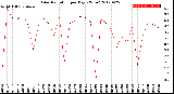 Milwaukee Weather Solar Radiation<br>per Day KW/m2