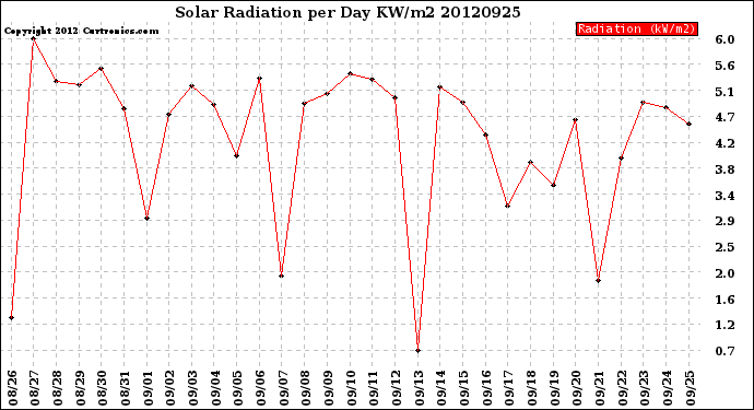 Milwaukee Weather Solar Radiation<br>per Day KW/m2