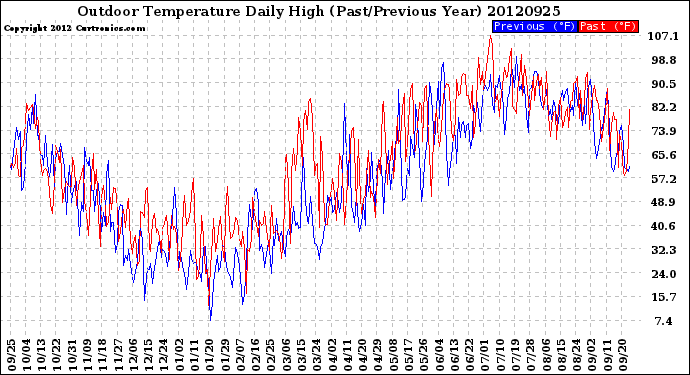 Milwaukee Weather Outdoor Temperature<br>Daily High<br>(Past/Previous Year)