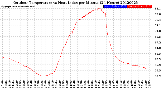 Milwaukee Weather Outdoor Temperature<br>vs Heat Index<br>per Minute<br>(24 Hours)