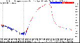 Milwaukee Weather Outdoor Temperature<br>vs Wind Chill<br>per Minute<br>(24 Hours)