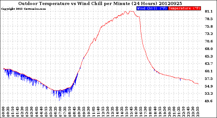 Milwaukee Weather Outdoor Temperature<br>vs Wind Chill<br>per Minute<br>(24 Hours)