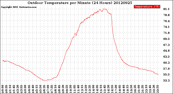 Milwaukee Weather Outdoor Temperature<br>per Minute<br>(24 Hours)